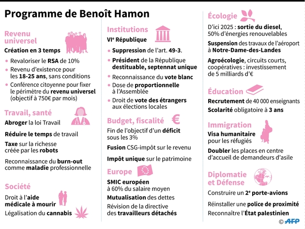 Programme de Benoît Hamon