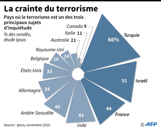 La crainte du terrorisme