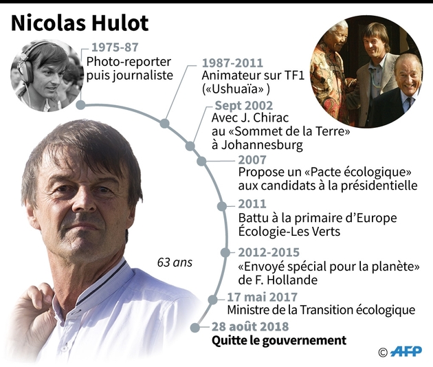 Grandes dates de Nicolas Hulot