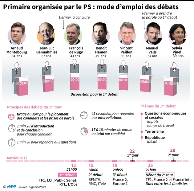 Primaire organisée par le PS : mode d'emploi des débats