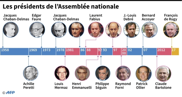 Les présidents de l'Assemblée nationale