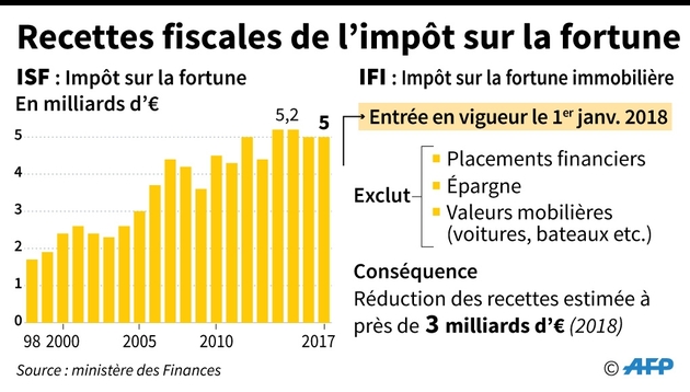 Recettes fiscales de l'impôt sur la fortune