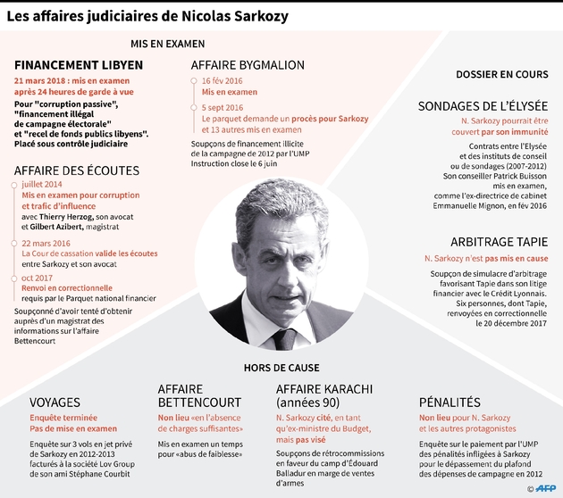 Les affaires judiciaires de Nicolas Sarkozy