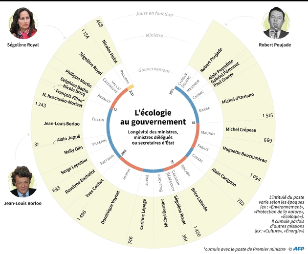 L'écologie au gouvernement