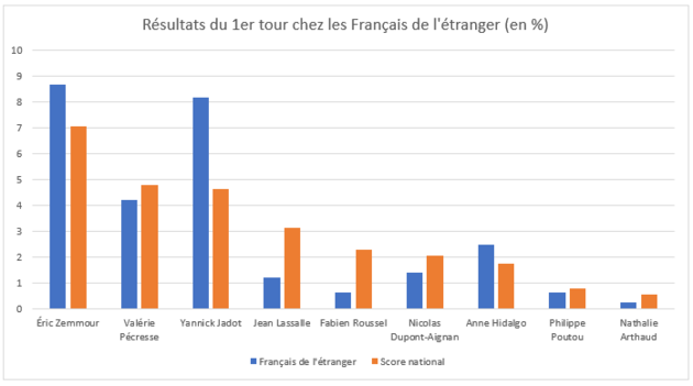 Le 1er tour de la présidentielle chez les Français de l'étranger