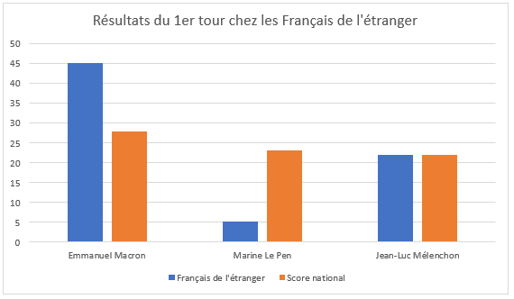 Le 1er tour chez les Français de l'étranger. Source : Ministère de l'Intérieur