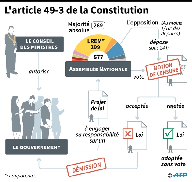 L'article 49-3 de la Constitution