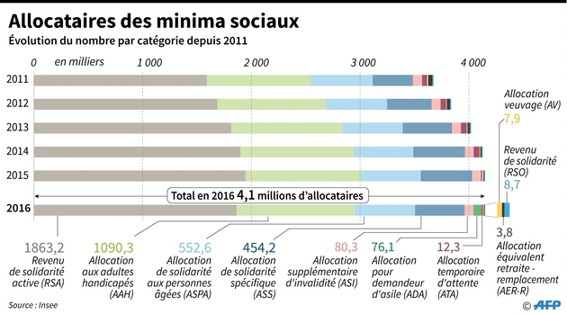 Allocataires des minima sociaux