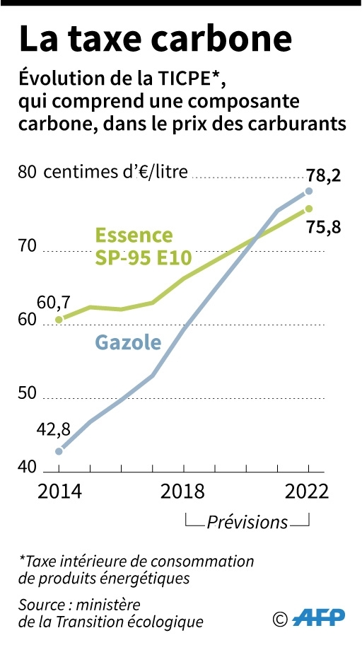 La taxe carbone