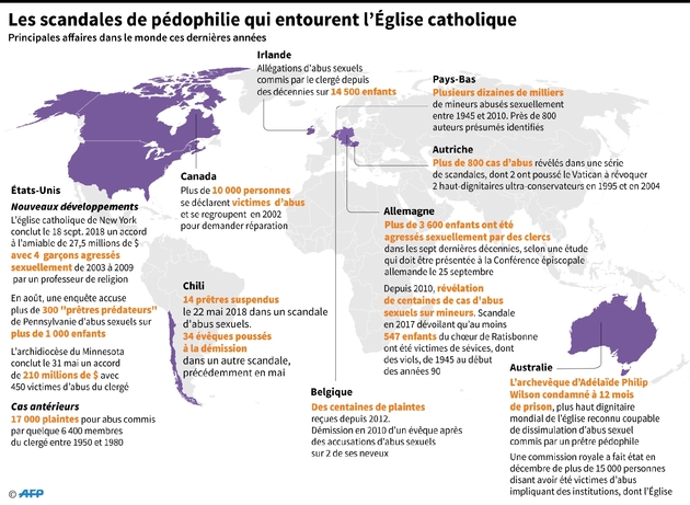 Les scandales de pédophilie qui entourent l'Eglise catholique