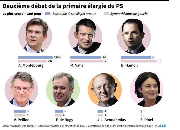 Deuxième débat de la primaire élargie du PS