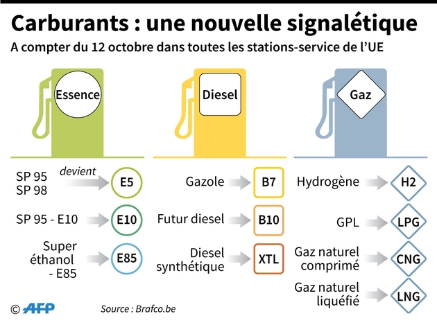 Carburants : une nouvelle signalétique