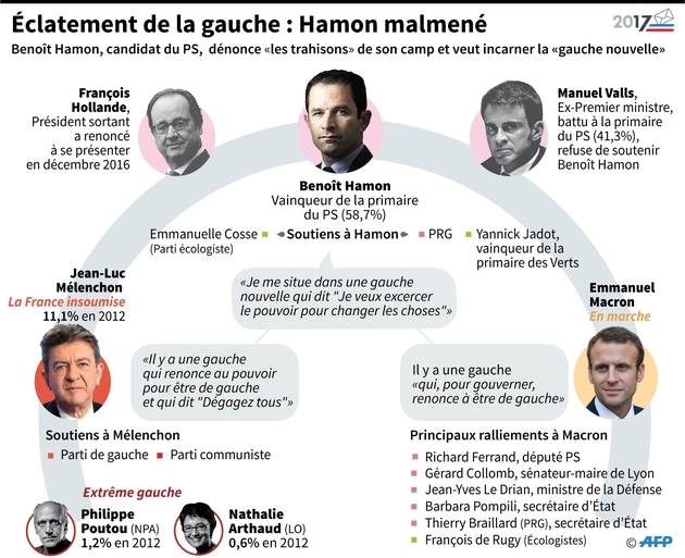 Schéma illustrant la division de la gauche et de l'extrême gauche pour l'élection présidentielle et les 