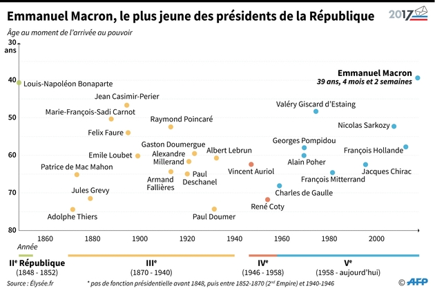 Emmanuel Macron, le plus jeune des présidents de la République