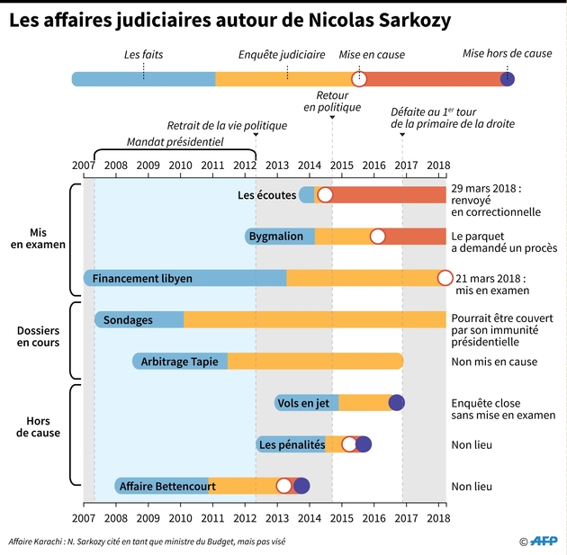 Les affaires judiciaires autour de Nicolas Sarkozy