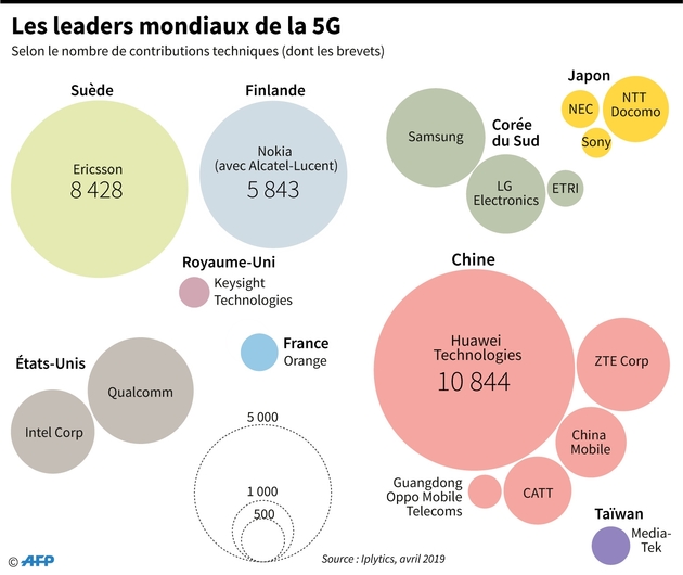 Les leaders mondiaux de la 5G