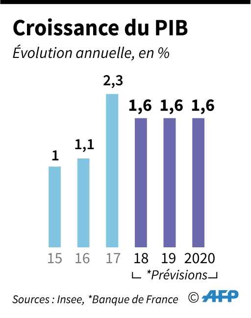 Croissance du PIB