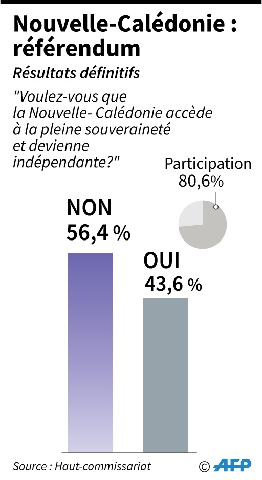 Nouvelle-Calédonie: référendum