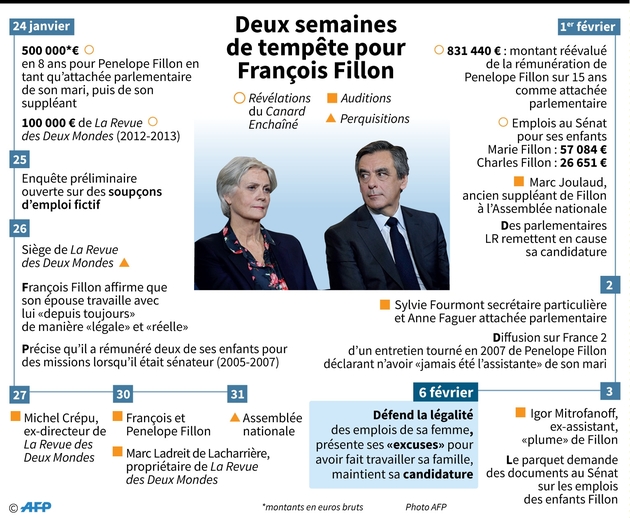 Deux semaines de tempête pour François Fillon