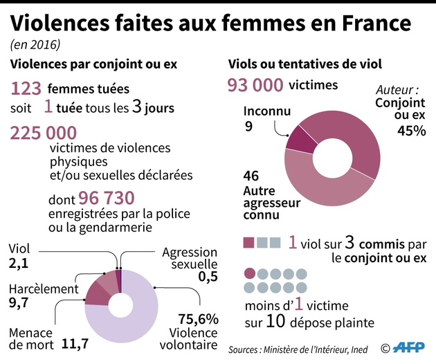 Violences faites aux femmes