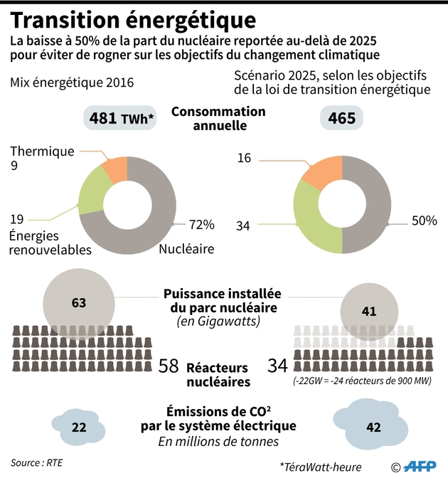 Transition énergétique