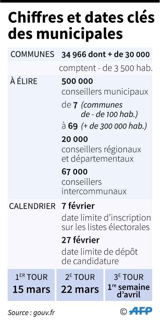 Chiffres clés et calendrier des municipales 2020