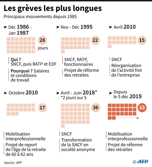 Les grèves les plus longues