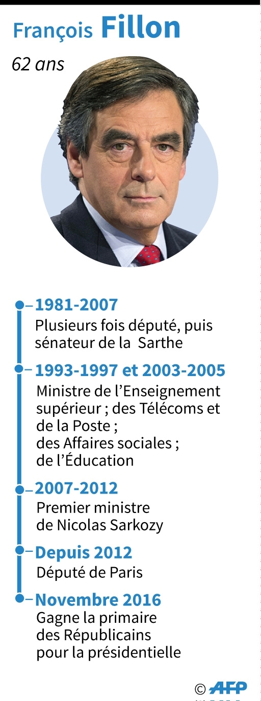 François Fillon : candidat de la droite à la présidentielle