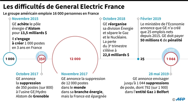 Les difficultés de General Electric en France