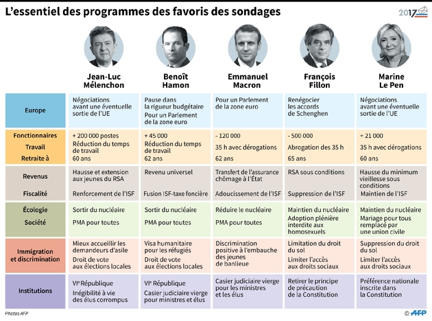 L'essentiel des programmes des candidats favoris dans les sondages