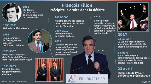 François Fillon