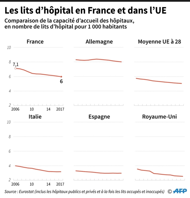 Les lits d'hôpital en France et dans l'UE