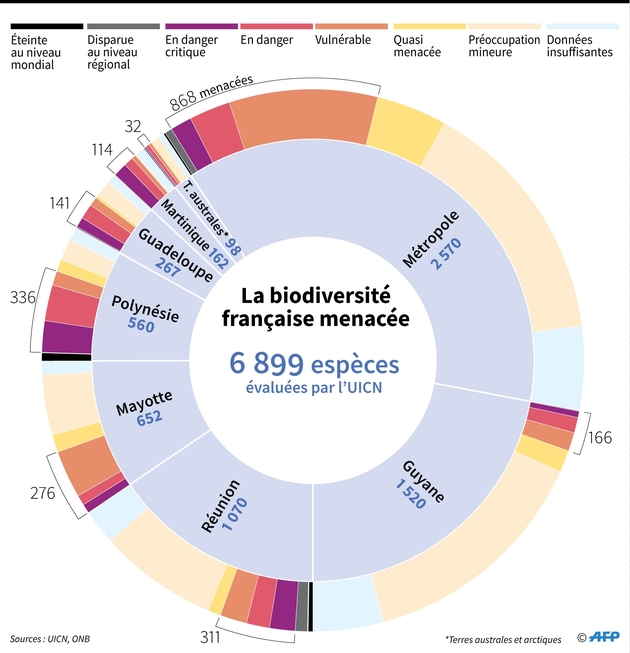 La biodiversité française menacée