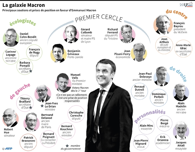 la galaxie d'Emmanuel Macron