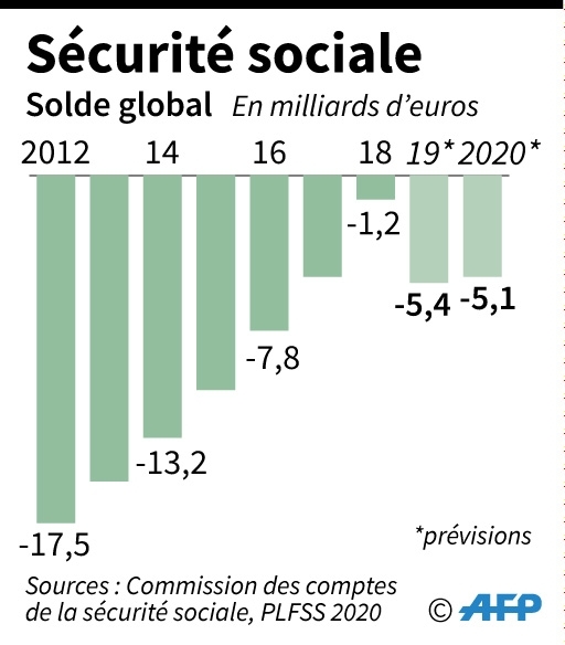 Sécurité sociale: solde global