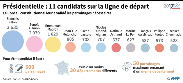 Parrainages validés par le Conseil constitutionnel pour les onze candidats à la présidentielle 
