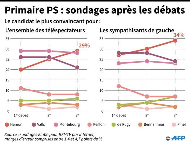 Primaire PS : sondages après les débats