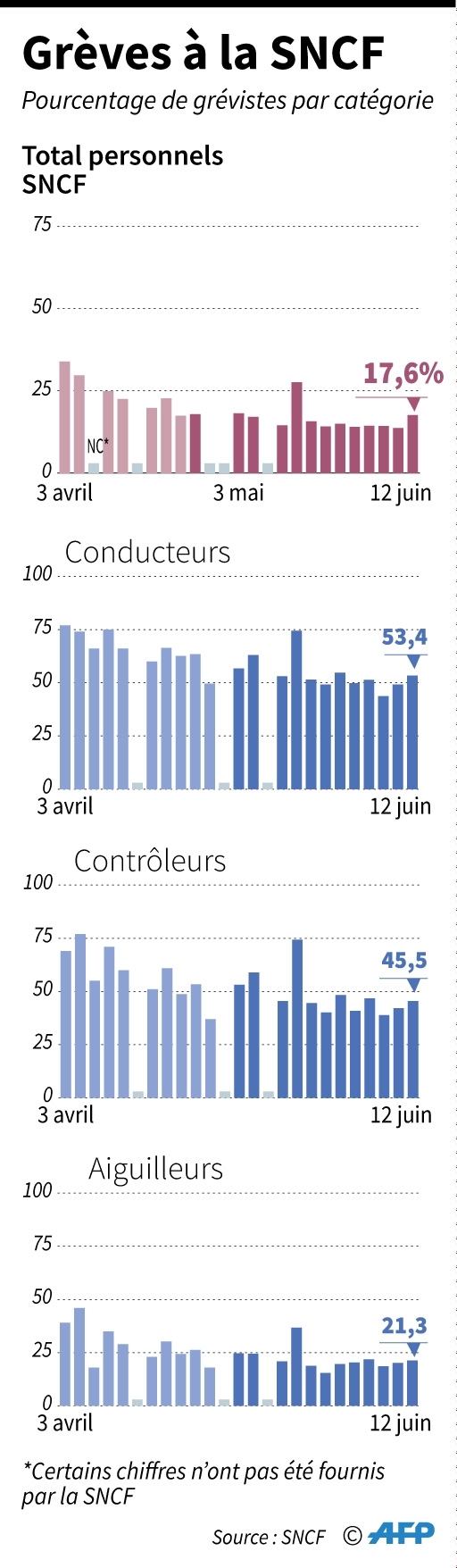 Grèves à la SNCF