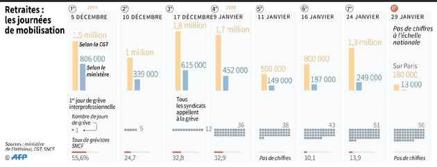 Retraites : les journées de mobilisation