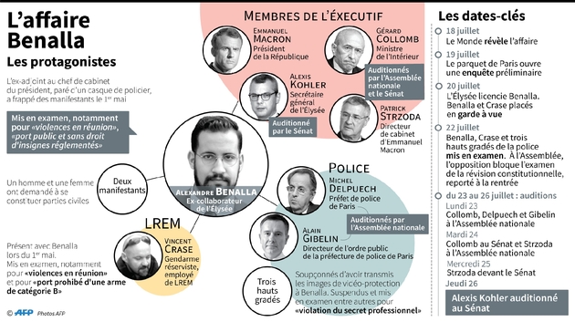 Les protagonistes de l'affaire Benalla