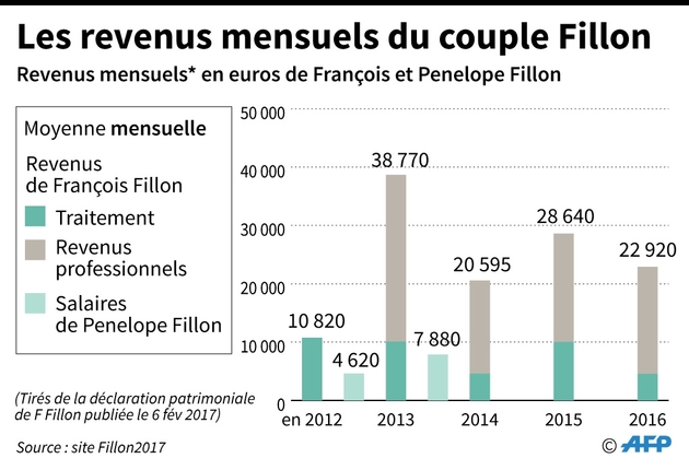 Les revenus mensuels du couple Fillon de 2012 à 2016
