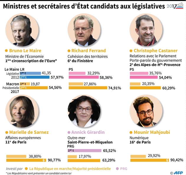 Ministres et secrétaires d'Etat candidats aux législatives