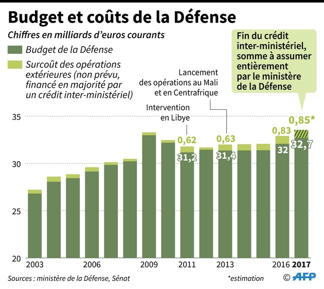 Budget et coûts de la Défense