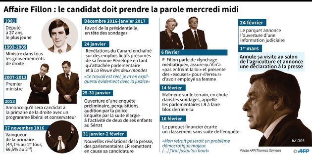 Affaire Fillon : le candidat doit prendre la parole mercredi midi