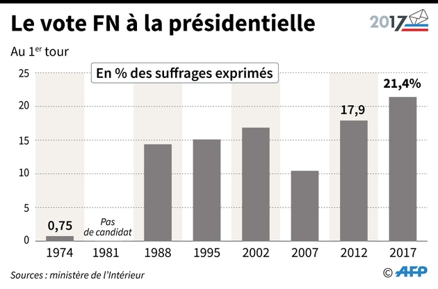 Le vote FN à la présidentielle