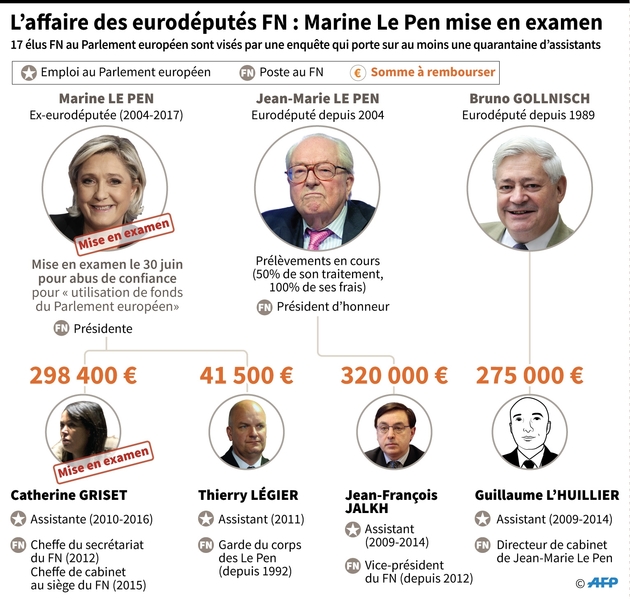 L'affaire des eurodéputés FN : Marine Le Pen mise en examen