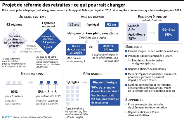 Projet de réforme des retraites : ce qui pourrait changer