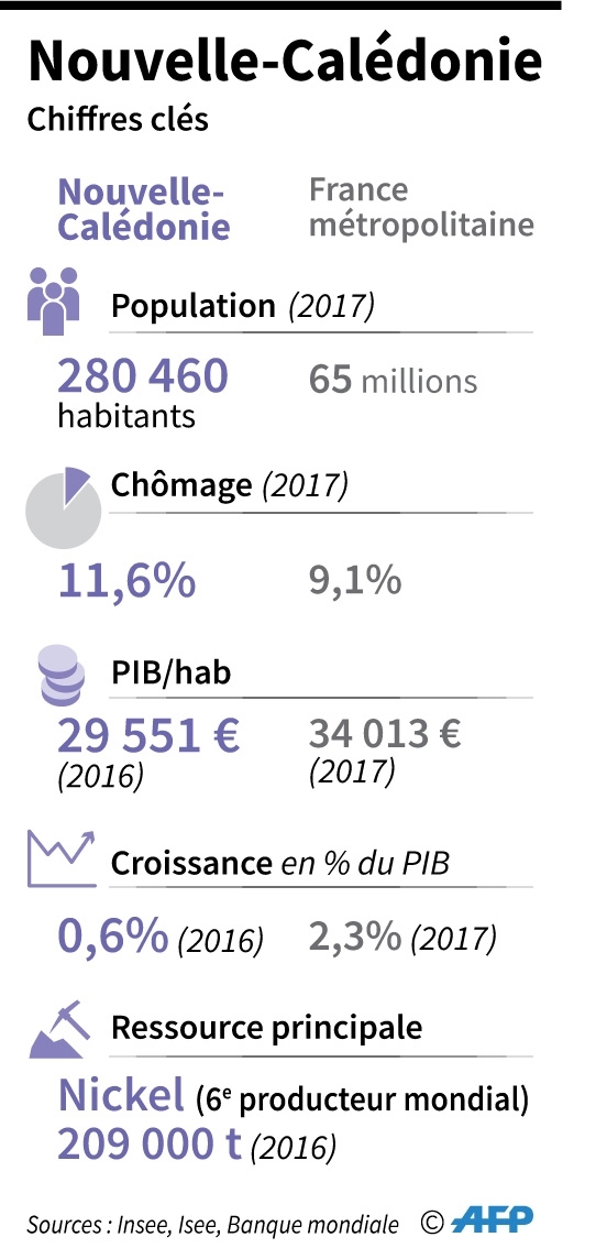 Nouvelle-Calédonie