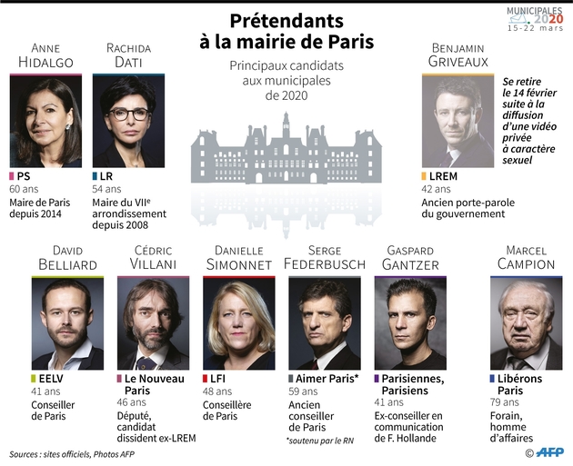 Prétendants à la mairie de Paris