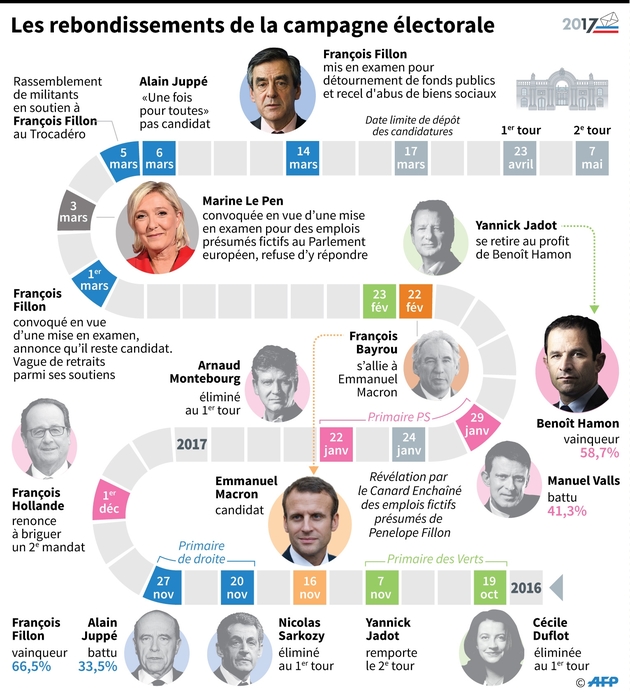 Les rebondissements de la campagne électorale